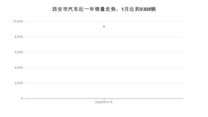 1月西安市汽车销量数据统计 朗逸排名第一(2022年)