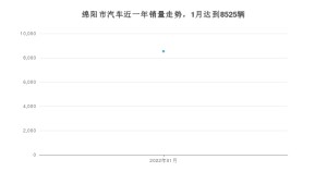 绵阳市1月汽车销量 长安CS55 PLUS排名第一(2022年)