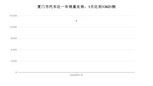 1月厦门市汽车销量情况如何? 奔驰GLC排名第一(2022年)