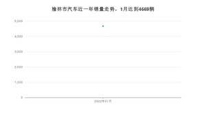 榆林市1月汽车销量统计 桑塔纳排名第一(2022年)