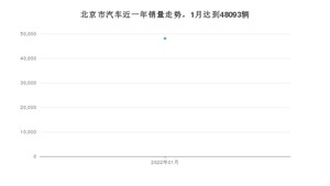 1月北京市汽车销量情况如何? 奔驰GLC排名第一(2022年)