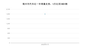 锦州市1月汽车销量统计 本田CR-V排名第一(2022年)