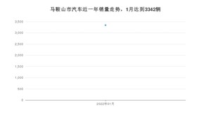 1月马鞍山市汽车销量数据统计 英朗排名第一(2022年)