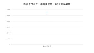 株洲市1月汽车销量数据发布 英朗排名第一(2022年)