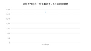 1月大庆市汽车销量数据统计 轩逸排名第一(2022年)