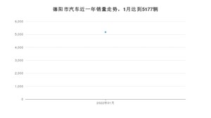 德阳市1月汽车销量 长安CS55 PLUS排名第一(2022年)