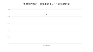 鹤壁市1月汽车销量数据发布 荣威i5排名第一(2022年)