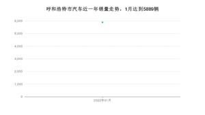 1月呼和浩特市汽车销量数据统计 航海家排名第一(2022年)