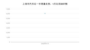 1月上饶市汽车销量数据统计 轩逸排名第一(2022年)