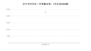 1月汉中市汽车销量数据统计 长安CS55 PLUS排名第一(2022年)