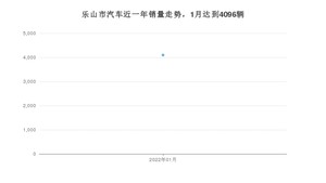 乐山市1月汽车销量数据发布 长安CS55 PLUS排名第一(2022年)