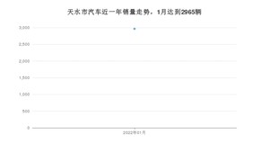 1月天水市汽车销量数据统计 长安CS55 PLUS排名第一(2022年)