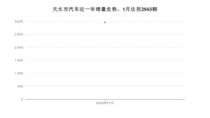 1月天水市汽车销量数据统计 长安CS55 PLUS排名第一(2022年)