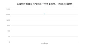 延边朝鲜族自治州1月汽车销量 长安CS55 PLUS排名第一(2022年)