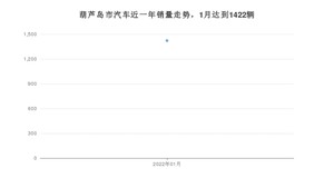 1月葫芦岛市汽车销量数据统计 轩逸排名第一(2022年)