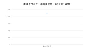 1月鹰潭市汽车销量情况如何? 英朗排名第一(2022年)