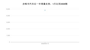 赤峰市1月汽车销量统计 桑塔纳排名第一(2022年)