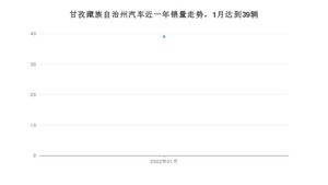 甘孜藏族自治州1月汽车销量 飞行家排名第一(2022年)