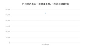 广州市1月汽车销量数据发布 轩逸排名第一(2022年)