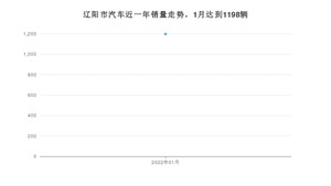 辽阳市1月汽车销量统计 轩逸排名第一(2022年)