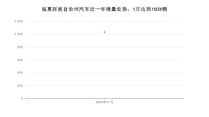 临夏回族自治州1月汽车销量 长安CS55 PLUS排名第一(2022年)