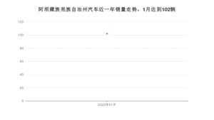 阿坝藏族羌族自治州1月汽车销量 唐新能源排名第一(2022年)