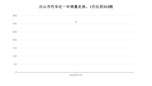 白山市1月汽车销量统计 长安CS55 PLUS排名第一(2022年)