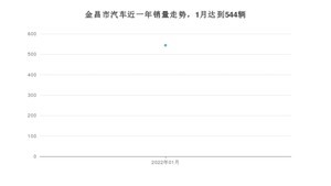 金昌市1月汽车销量 长安CS55 PLUS排名第一(2022年)