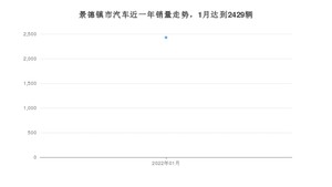 1月景德镇市汽车销量情况如何? 科鲁泽排名第一(2022年)