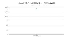 舟山市1月汽车销量 马自达3 Axela昂克赛拉排名第一(2022年)