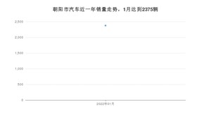 朝阳市1月汽车销量数据发布 宝来排名第一(2022年)