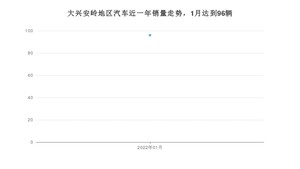 大兴安岭地区1月汽车销量数据发布 威驰排名第一(2022年)