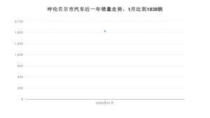 呼伦贝尔市1月汽车销量 坦克300排名第一(2022年)