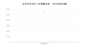 1月吉安市汽车销量数据统计 轩逸排名第一(2022年)