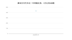 嘉峪关市1月汽车销量数据发布 昂科威排名第一(2022年)