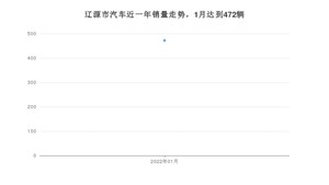 辽源市1月汽车销量数据发布 捷达VA3排名第一(2022年)