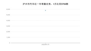 泸州市1月汽车销量统计 威然排名第一(2022年)