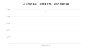 1月永州市汽车销量情况如何? 轩逸排名第一(2022年)