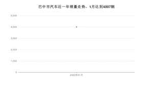 1月巴中市汽车销量情况如何? 航海家排名第一(2022年)