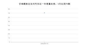1月甘南藏族自治州汽车销量情况如何? 途达排名第一(2022年)