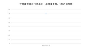 1月甘南藏族自治州汽车销量情况如何? 途达排名第一(2022年)