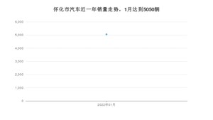 怀化市1月汽车销量数据发布 长安CS55 PLUS排名第一(2022年)