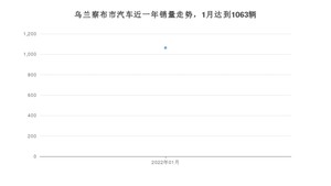 乌兰察布市1月汽车销量数据发布 捷达VA3排名第一(2022年)