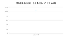 1月锡林郭勒盟汽车销量数据统计 坦克300排名第一(2022年)