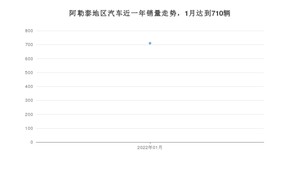 1月阿勒泰地区汽车销量情况如何? 远景X3排名第一(2022年)