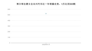 博尔塔拉蒙古自治州1月汽车销量统计 欧蓝德排名第一(2022年)