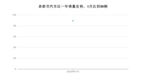 昌都市1月汽车销量数据发布 长安CS95排名第一(2022年)