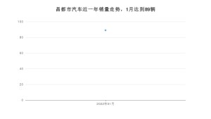昌都市1月汽车销量数据发布 长安CS95排名第一(2022年)