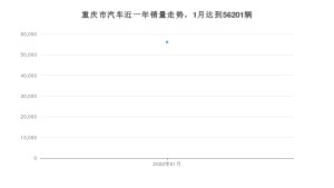 1月重庆市汽车销量数据统计 长安CS55 PLUS排名第一(2022年)