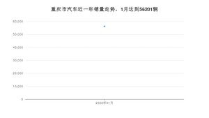 1月重庆市汽车销量数据统计 长安CS55 PLUS排名第一(2022年)